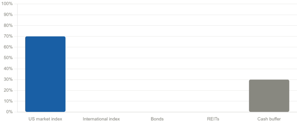 asset allocation breakdown by portfolio size for beginner investors