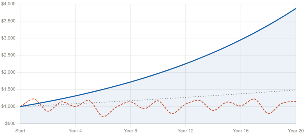 diversified portfolio growth vs single asset over 20 years