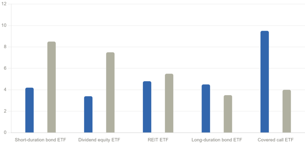 Bar chart comparing average annual yield percentage and capital stability score (out of 10) across five ETF types: short-duration bond, dividend equity, REIT, long-duration bond, and covered call ETFs. Covered call ETFs show the highest yield at 9.5% but a low stability score of 4.0, while short-duration bond ETFs show a lower yield of 4.2% but the highest stability score of 8.5.