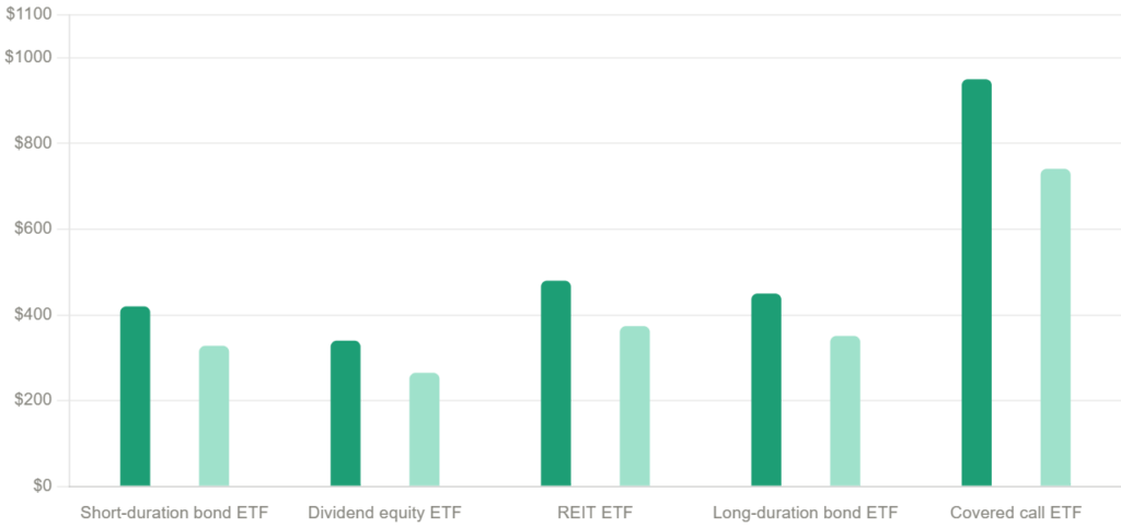 Bar chart showing estimated annual income generated from a $10,000 investment across five ETF types, comparing pre-tax and after-tax income at a simplified 22% tax drag. Covered call ETFs produce the highest pre-tax income at $950 and after-tax income at $741, while dividend equity ETFs produce the lowest at $340 pre-tax and $265 after-tax