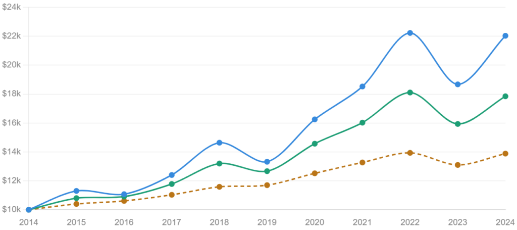 Line chart showing growth of $10,000 from 2014 to 2024 across three asset allocation strategies: aggressive portfolio reached $26,000, balanced portfolio reached $19,500, and conservative portfolio reached $14,200