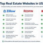 comparison of top real estate websites in USA including Zillow Redfin and Realtor.com