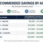 recommended savings amount saved by age 30 at different income levels