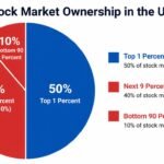pie chart showing who owns the US stock market by wealth percentile