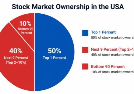pie chart showing who owns the US stock market by wealth percentile
