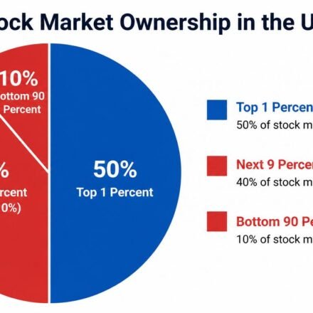 pie chart showing who owns the US stock market by wealth percentile