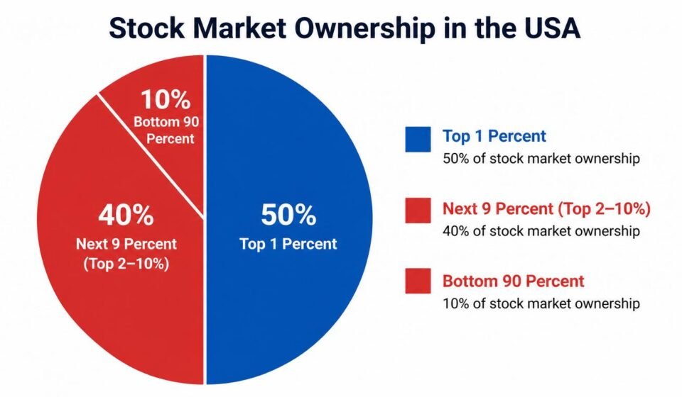 pie chart showing who owns the US stock market by wealth percentile
